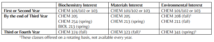 chem minor recommended pathways