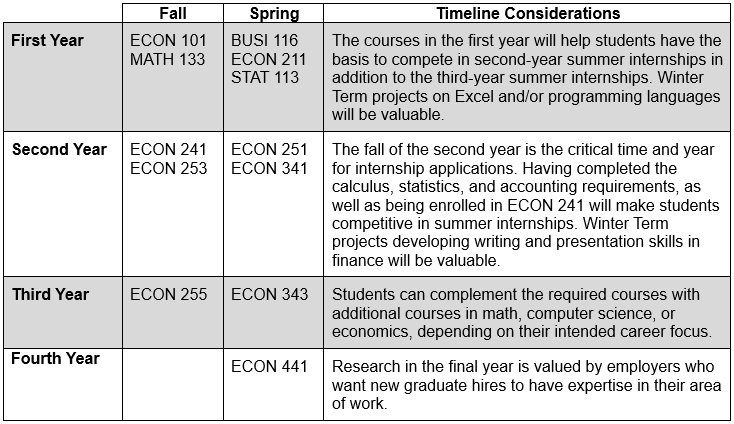 Chart of recommended pathway to complete the financial economics major.