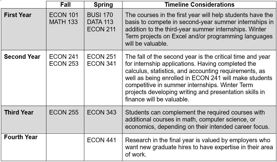 Chart detailing suggested progression through the financial economics major.
