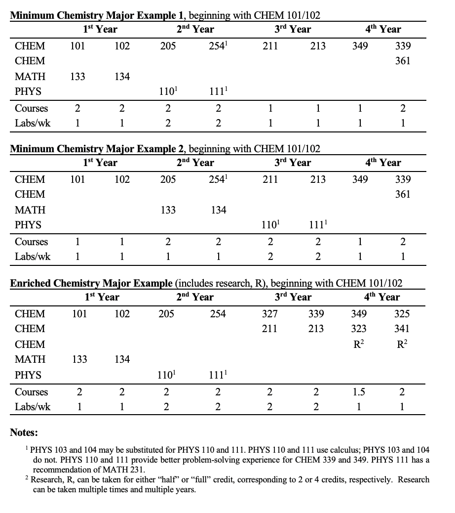 Chemistry Major Pathways table