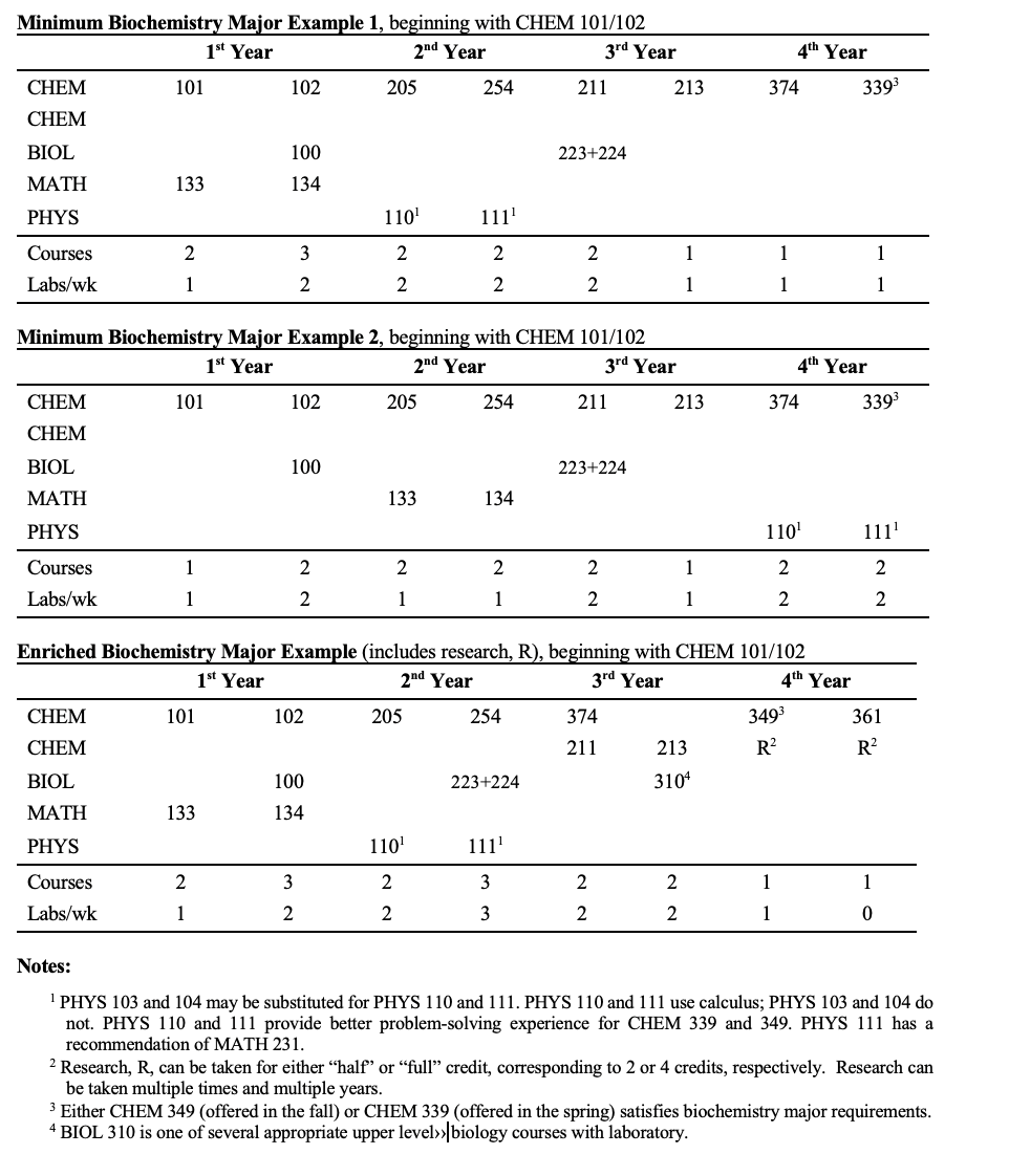 Biochemistry Major Pathways table